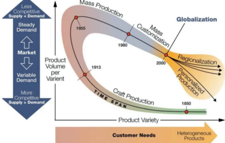 Figure 1.1 Evolution of production systems (Koren, 2010) 