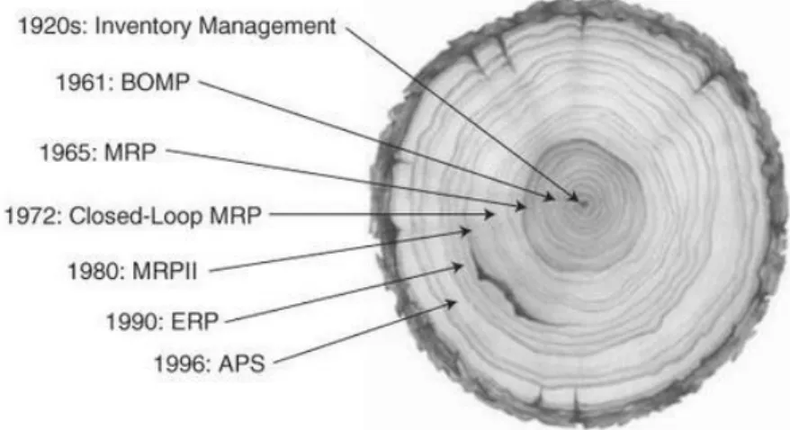 Figure 1.2: Planning tool evolution (Ptak &amp; Smith, 2011) 