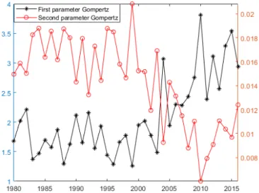 Figure 3.5: Evolution of the Gompertz parameters among the years in United States.