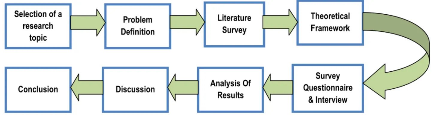 Figure 1. Design of the research: A linear approach. 