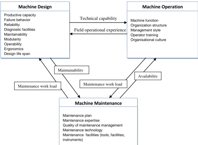Figure 2.  The maintenance problem – a framework [1] 