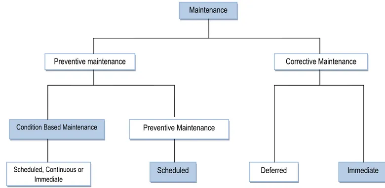 Figure 3. Types of maintenance. [11] 