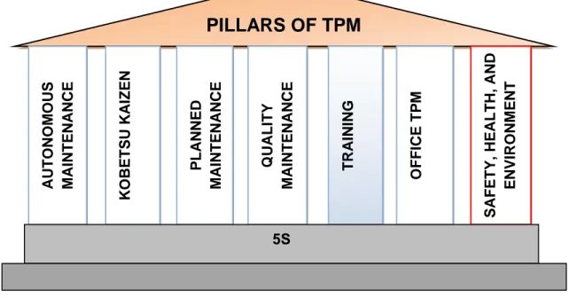 Figure 4. Pillars of TPM (Source: An introduction to TPM by Venketesh J. [27] 