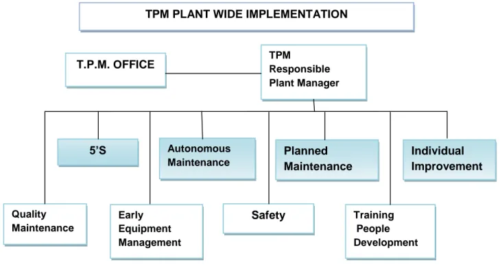 Figure 6. Organizational structure for TPM implementation [6]. 