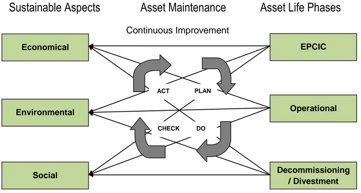 Figure 9.  Continuous improvements in asset maintenance for sustainability [19] 