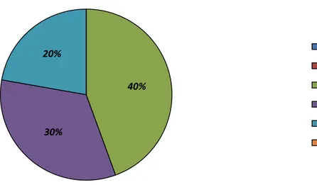 Figure 10. The status of knowledge of green production systems in the companies involved in the  survey is show in the following pie chart with 1 representing very low to 5 that represent very high 