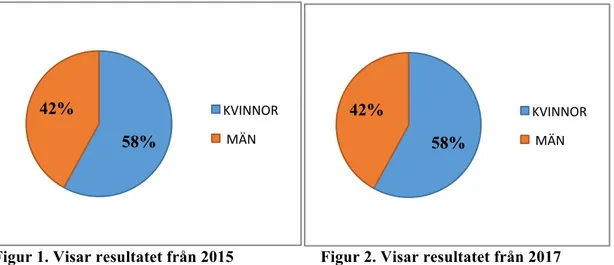 Figur 1. Visar resultatet från 2015                     Figur 2. Visar resultatet från 2017