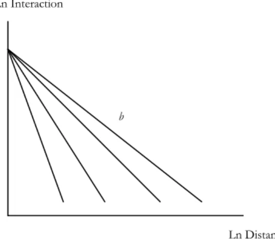 Figure 1. Distance-decay function (Mikkonen and Luoma, 1999) 