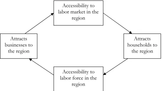 Figure 2. The dynamic of the regional labor market (Johansson &amp; Klaesson, 2007) 