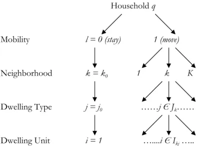 Figure 3. The hierarchial decision process in the nested logit model (Clark and Van Lierop, 1987) 