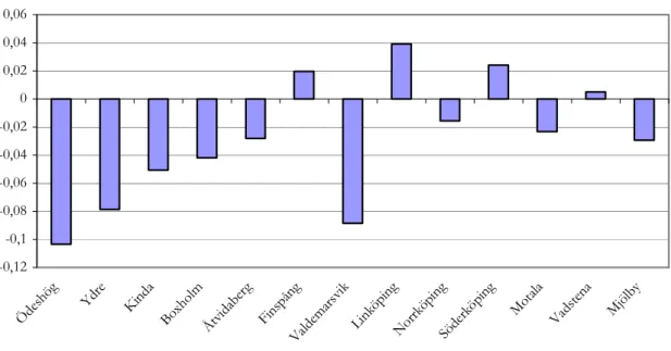 Figure 5 Average income differences in the municipalities of Östergötland  (Statistics Sweden) 
