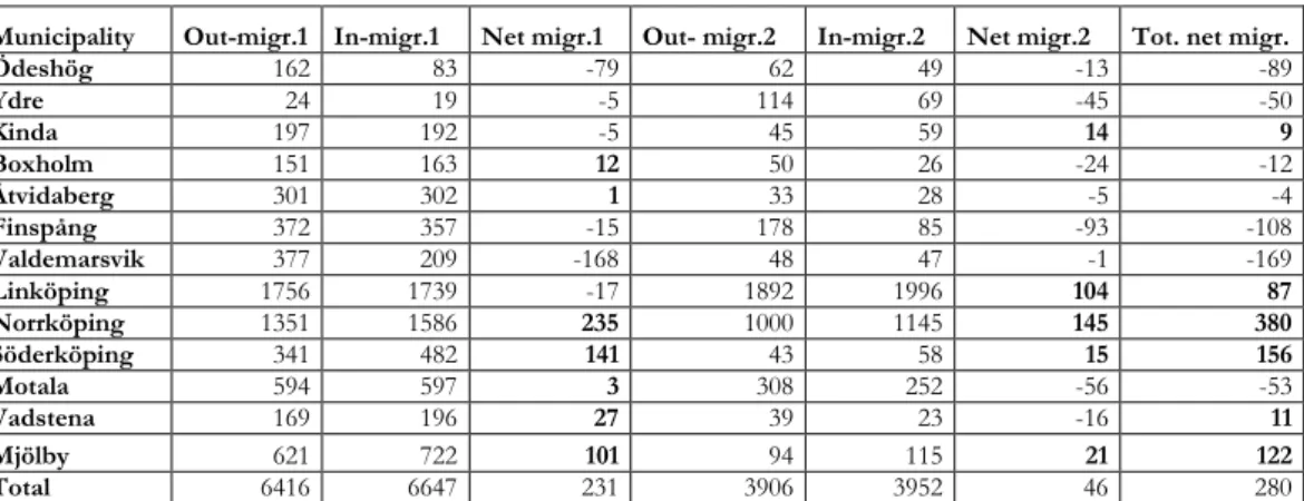 Table 2. Migration flows in Östergötland  
