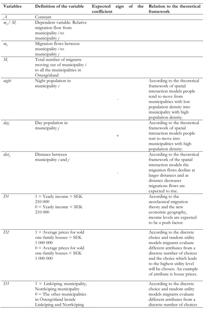 Table 3. Definition of variables, expected sign of the coefficient, and the relation to the theoretical  framework 