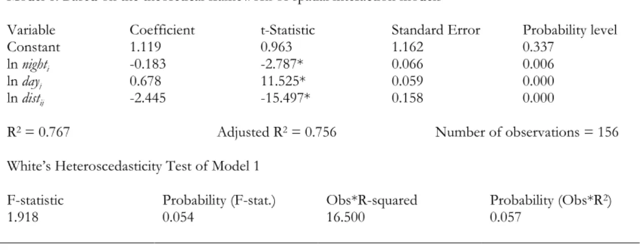 Table 4. Result of Model 1, Model 2, Model 3, and Model 4 