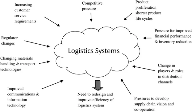 Figure 2 Pressure influencing logistics system [5] 
