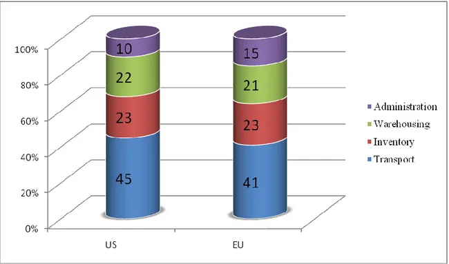 Figure 5: The proportion of US and European logistics cost [5] 