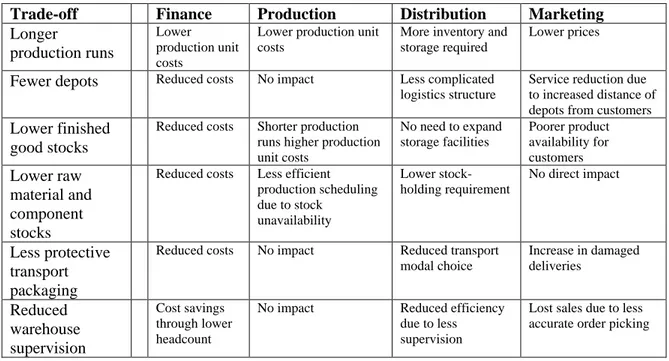 Table 2 Some potential trade-offs in logistics, showing how different company functions might be affected [5] 