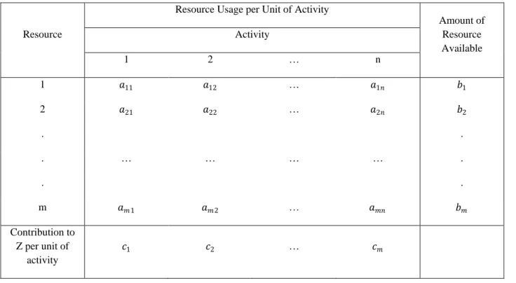 Table 3 Data needed for a linear programming model involving the allocation of resources to activities [21] 