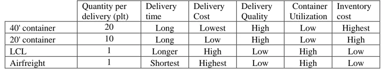 Table 4 Characteristics of each delivery mode  Quantity per  delivery (plt)  Delivery time  Delivery Cost  Delivery Quality  Container Utilization  Inventory cost 