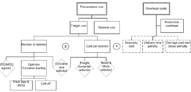Figure 9 Total material cost breakdown 