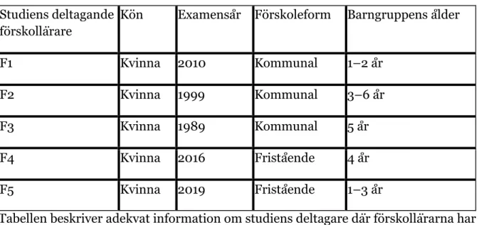 Tabell 1. Översikt av studiens deltagare och bakgrundsdata  Studiens deltagande 