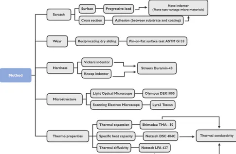 Figure  15  shows  a  tree  map  for  the  chapter  method  and  implementation.  Microstructure,  hardness,  adhesion, progressive scratch and tribological wear experiments were conducted resulting in a comparison  between  the  coatings