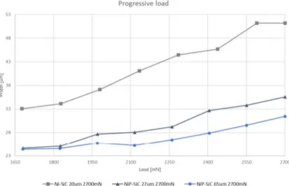 Figure 34. Progressive scratch profile 2700 mN: A) Ni-SiC B) NiP-SiC 27 µm C) NiP-SiC 65 µm  