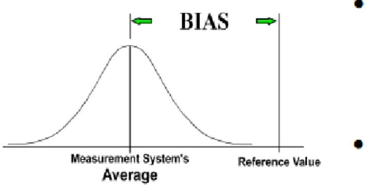 Figur 2: Beskriver hur Bias är skillnaden mellan det observerade värdet från utrusningen och  det faktiska värdet