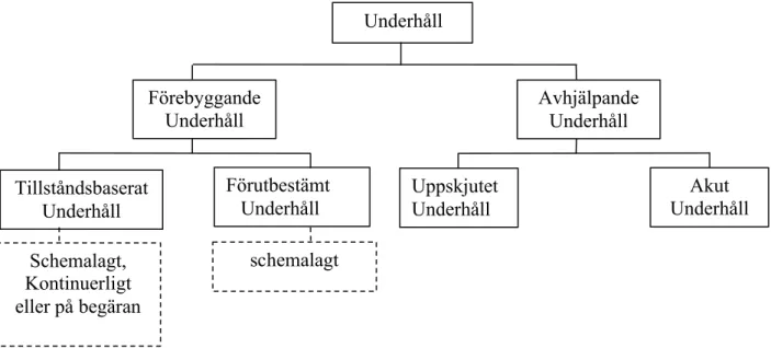 Figur 1: Illustrationen av det systematiska underhållets olika delar visar att underhållet delats  in i Avhjälpande underhåll och Förebyggande underhåll (Möller &amp; Steffens, 2006)