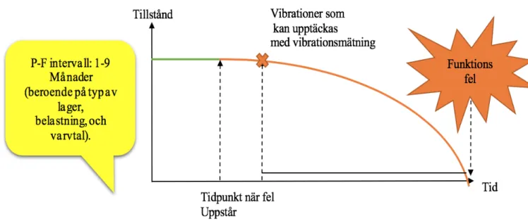 Figur 3: Visar en teknik för övervakning av en enhet genom felutveckling med hjälp av  vibrationsmätning, i det här fallet på ett kugghjul i exemplifierande syfte (Moubray, 1997)