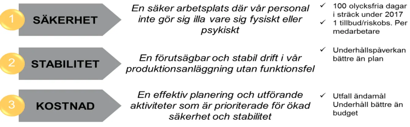 Figur 8: Sulfatfabriken BillerudKorsnäs KPI-Indelning (BILLERUDKORSNÄS, 2019).  