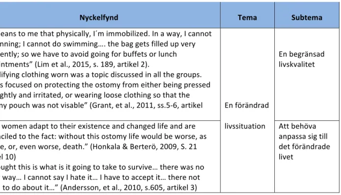 Tabell 1: Exempel på analystegen  	 Nyckelfynd	 	 Tema	 	 Subtema	 ”	It	means	to	me	that	physically,	I´m	immobilized.	In	a	way,	I	cannot	 do	running;	I	cannot	do	swimming….	the	bag	gets	filled	up	very	 frequently;	so	we	have	to	avoid	going	for	buffets	or	l