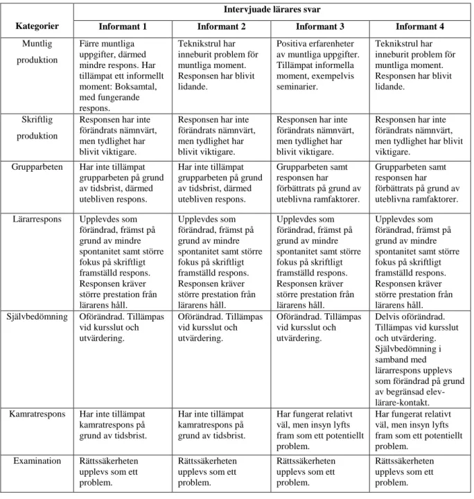 Tabell 1 Sammanfattande matris över informanternas erfarenheter 