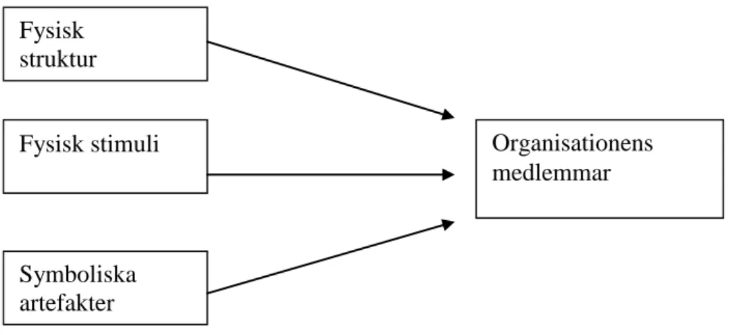 Figur  2.  Egen  bearbetning;  Physical  Settings  Variables  influences  Behavior  in  Organization  Källa;  Davis,  1984,  p