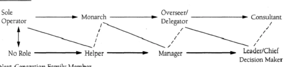 Figure 2: Mutual Role Adjustment Model 