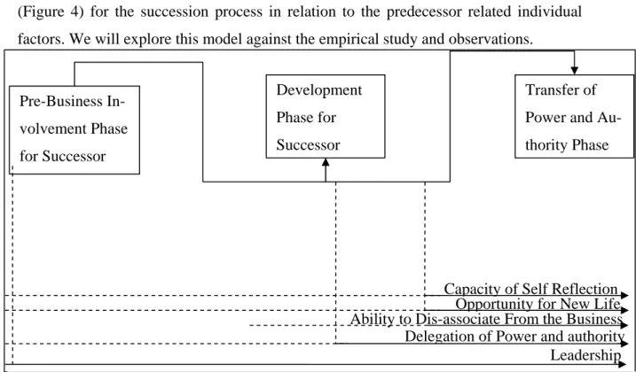 Figure 4: Succession Process and Individual Level Factors