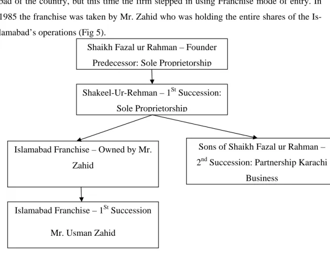 Figure 5: Structure and Succession Process at FB-SDC