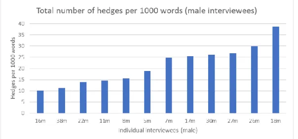 Figure 2. The total number of hedges per 1000 words used by male interviewees. 