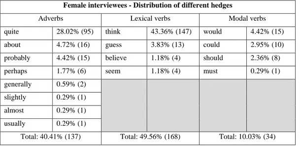 Table 2. Percentages of items used as hedges in comparison with the total number of hedges among female  interviewees