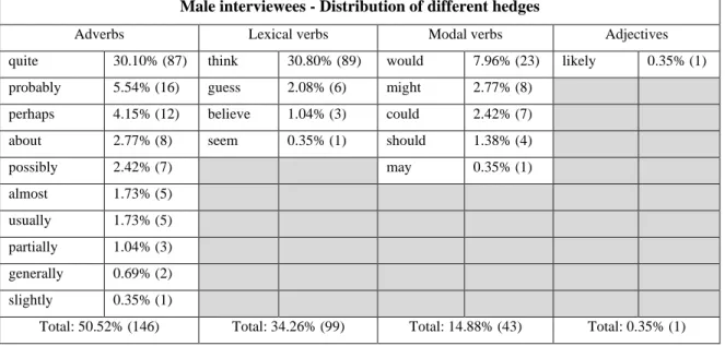 Table 3. Percentages of items used as hedges in comparison with the total number of hedges among male  interviewees