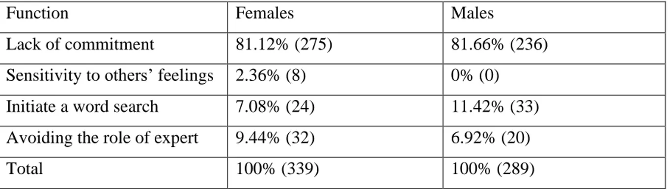 Table 4. The distribution of hedges used for different functions by females and males respectively