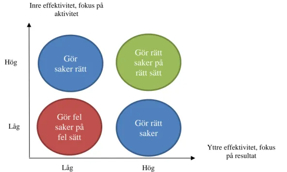 Figur 3 – Skillnad mellan yttre och inre effektivitet, inspirerad av Bengtsson et al. (2016)