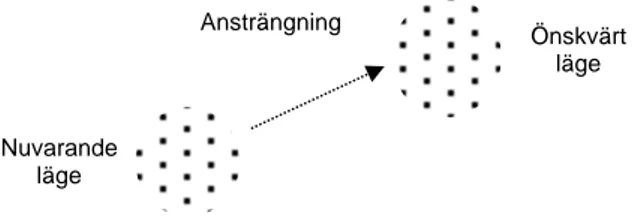 Figur 7 – Förståelse för nuvarande eller önskvärt tillstånd saknas (Inspirerat av Bengtsson &amp; Osterman, 2014) 