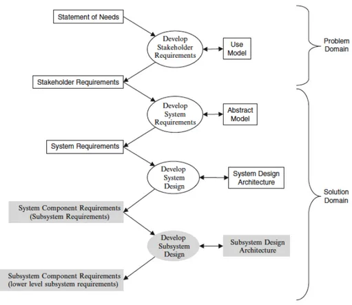 Figur 3.1. Systemutvecklingsprocessen. Hull, Jackson &amp; Dick (2011, s.28). 