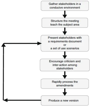 Figur 3.3. Workshopsprocess. Hull, Jackson &amp; Dick (2011, s. 109). 