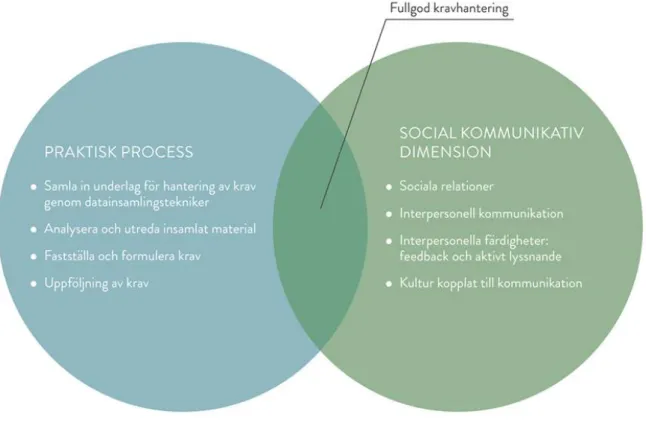 Figur 6.1. Ramverk för hantering av kundkrav inom Grafisk kommunikation. 