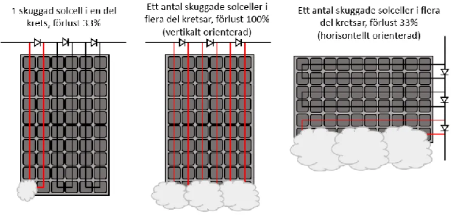 Figur 11 Olika typer av skuggnings påverkan på solcellsmoduler med bypass-dioder. 