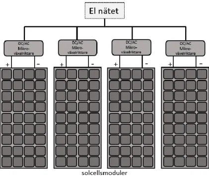 Figur 13 Solcellssystem med mikroväxelriktare på modulnivå. 