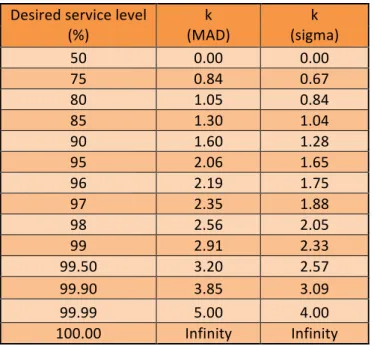 Tabell 1- Service level and corresponding k multiplier [5, p. 12]  