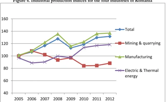 Figure 4 represents the volume index of production for the total industry, mining &amp; quarrying,  manufacturing and electric &amp; thermal energy